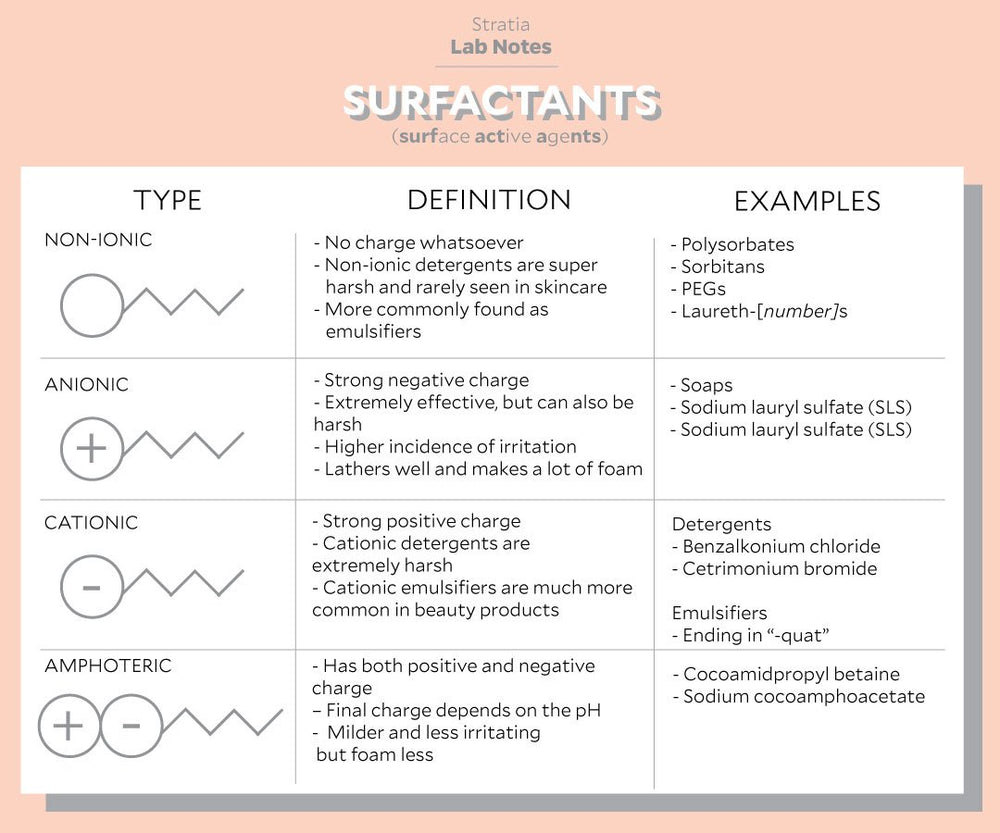 Surfactants